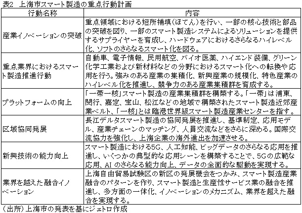 表2　上海市スマート製造の重点行動計画