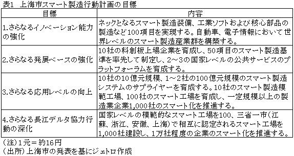 表1　上海市スマート製造行動計画の目標