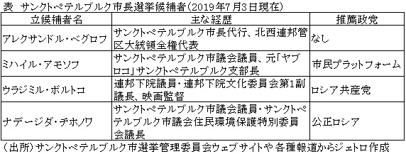 表　サンクトペテルブルク市長選挙候補者（2019年7月3日現在）