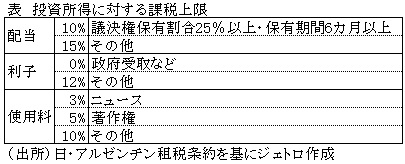 表　投資所得に対する課税上限