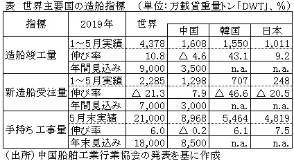 表　世界主要国の造船指標