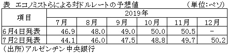 表　エコノミストらによる対ドルレートの予想値