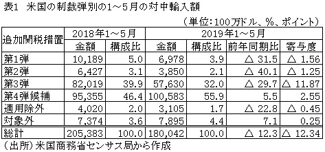 表1　米国の制裁弾別の1～5月の対中輸入額