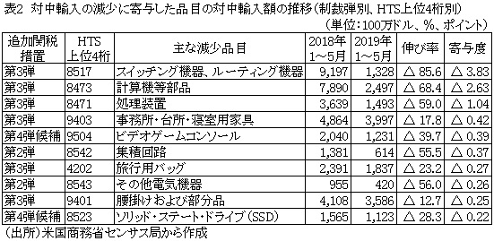 表2　対中輸入の減少に寄与した品目の対中輸入額の推移（制裁弾別、HTS上位4桁別）