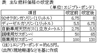 表　主な燃料価格の改定表