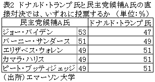 表2　ドナルド・トランプ氏と民主党候補A氏の直接対決では、いずれに投票するか