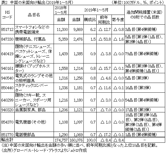 表2　中国の米国向け輸出（2019年1～5月）