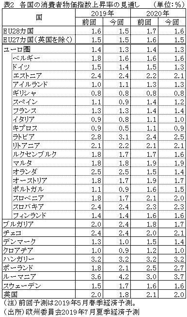 表2　各国の消費者物価指数上昇率の見通し