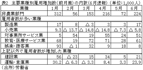 表2　主要業種別雇用増加数（前月差）の内訳（6月速報）