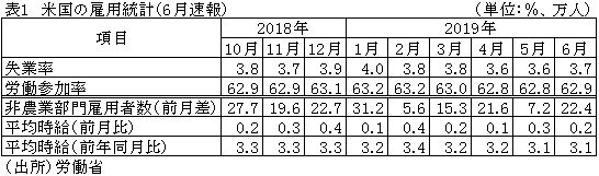 表1　米国の雇用統計（6月速報）