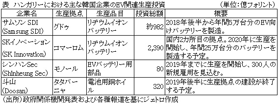 表　ハンガリーにおける主な韓国企業のEV関連生産投資