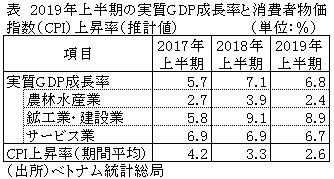 表　2019年上半期の実質GDP成長率と消費者物価指数（CPI）上昇率（推計値）