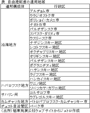 表　自由港制度の適用地域