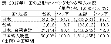 表　2017年中国の立形マシニングセンタ輸入状況