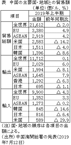 表　中国の主要国・地域との貿易額