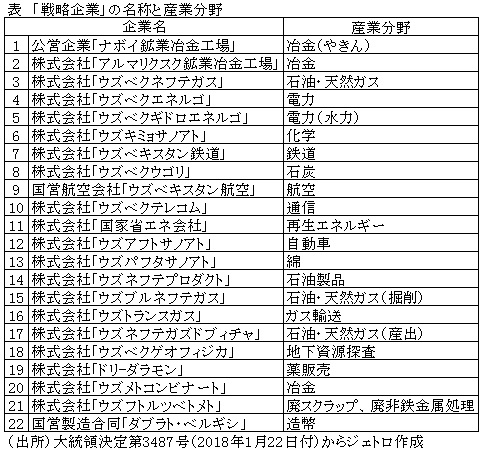 表　「戦略企業」の名称と産業分野