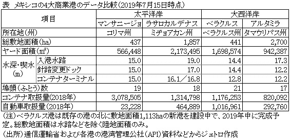 表　メキシコの4大商業港のデータ比較（2019年7月15日時点）