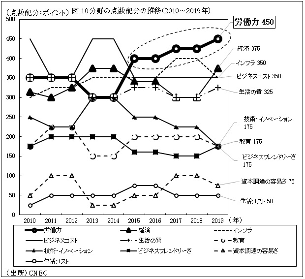 図 10分野の点数配分の推移（2010～2019年）