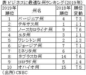 表　ビジネスに最適な州ランキング（2019年）