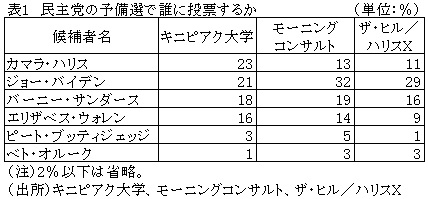 表1　民主党の予備選で誰に投票するか