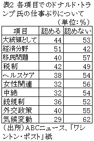 表2　各項目でのドナルド・トランプ氏の仕事ぶりについて