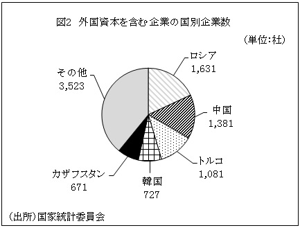 図2　外国資本を含む企業の国別企業数