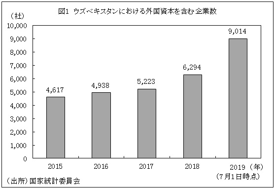 図1　ウズベキスタンにおける外国資本を含む企業数