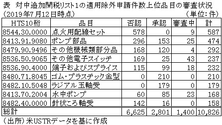 表　対中追加関税リスト1の適用除外申請件数上位品目の審査状況（2019年7月12日時点）