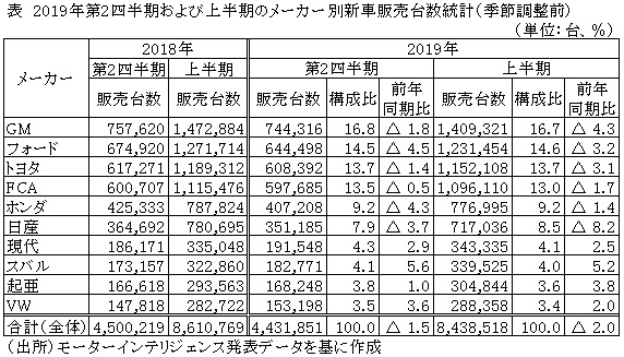 表　2019年第2四半期および上半期のメーカー別新車販売台数統計（季節調整前）