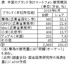 表　中国のブランド別スマートフォン販売概況