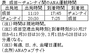 表　成田～チェンナイ間のANA運航時間