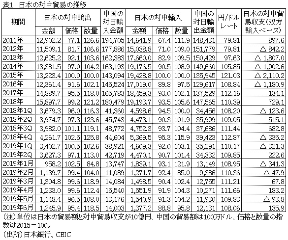 表1　日本の対中貿易の推移