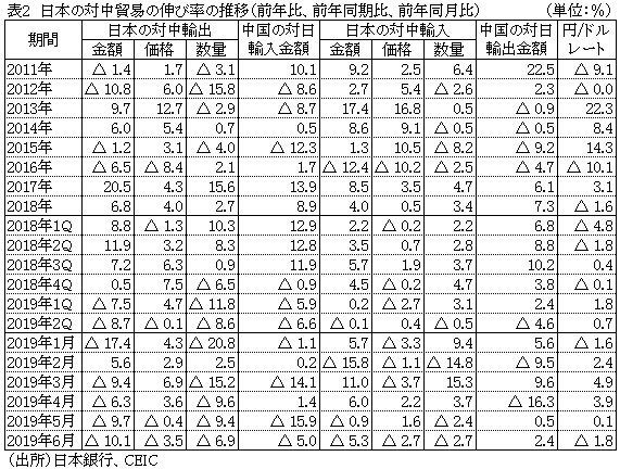表2　日本の対中貿易の伸び率の推移（前年比、前年同期比、前年同月比）