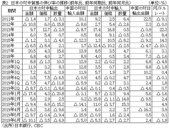 表2　日本の対中貿易の伸び率の推移（前年比、前年同期比、前年同月比）