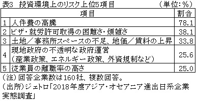 表3　投資環境上のリスク上位5項目