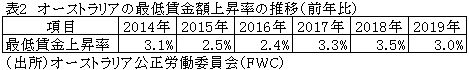 表2　オーストラリアの最低賃金額上昇率の推移（前年比）