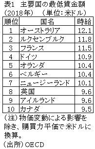 表1　主要国の最低賃金額（2018年）