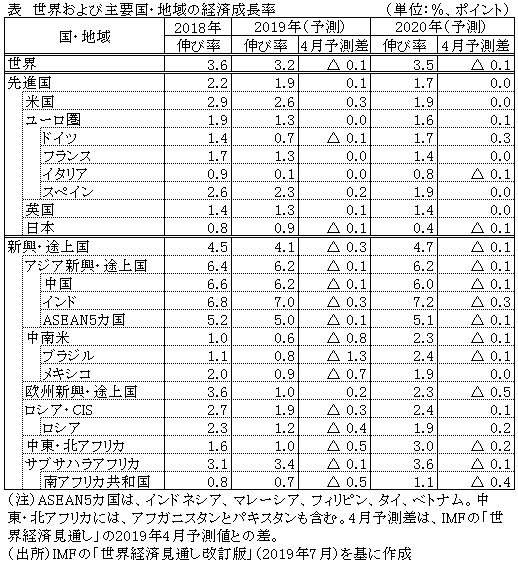 表　世界および主要国・地域の経済成長率