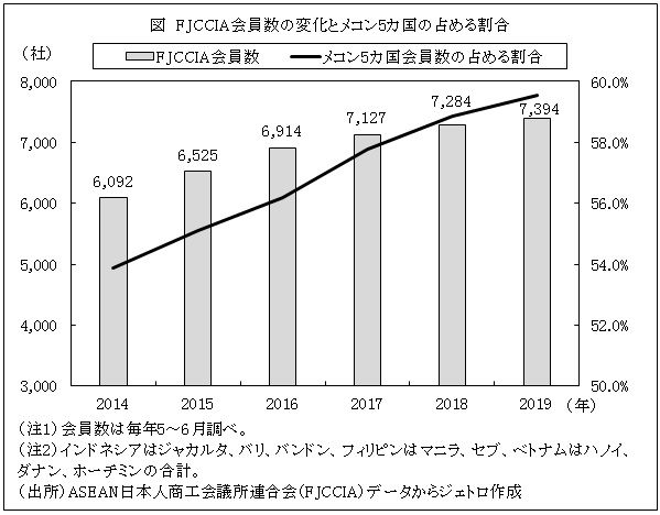 図　FJCCIA会員数の変化とメコン5カ国の占める割合