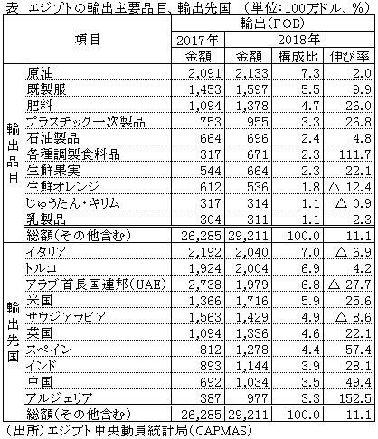 表　エジプトの輸出主要品目、輸出先国