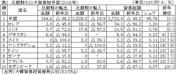 表2　北朝鮮の10大貿易相手国（2018年）