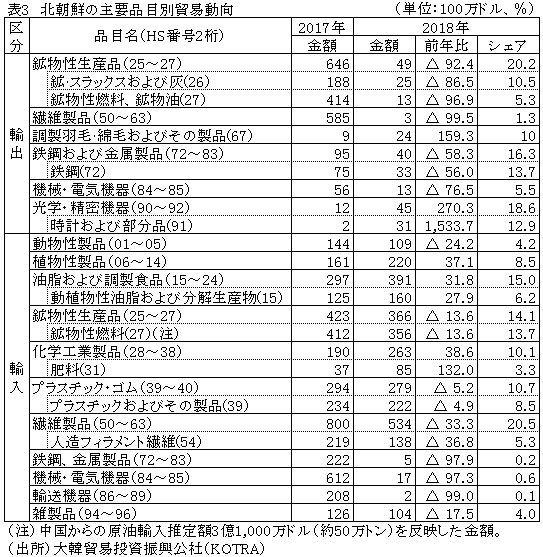 表3　北朝鮮の主要品目別貿易動向