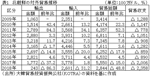 表1　北朝鮮の対外貿易推移