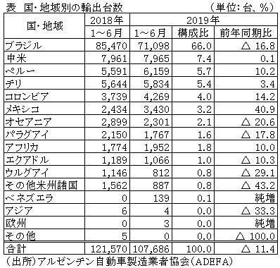 表　国・地域別の輸出台数