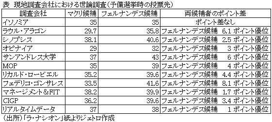 表　現地調査会社における世論調査（予備選挙時の投票先）