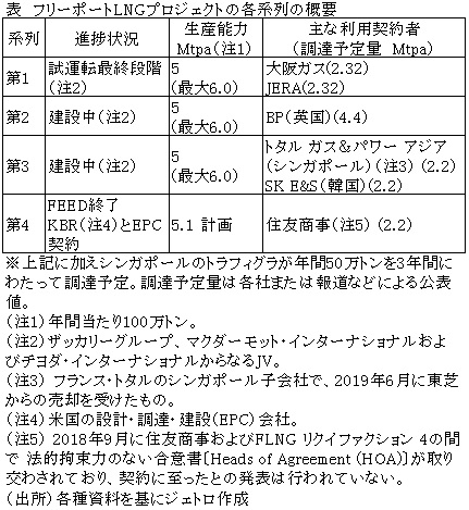 表　フリーポートLNGプロジェクトの各系列の概要