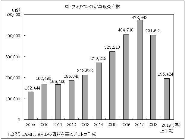 図　フィリピンの新車販売台数