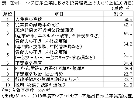 表　在マレーシア日系企業における投資環境上のリスク（上位10項目）