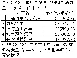 表2　2018年乗用車企業平均燃料消費量マイナスポイント下位5社