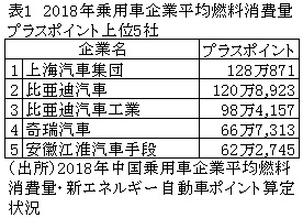 表1　2018年乗用車企業平均燃料消費量プラスポイント上位5社